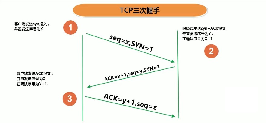 012-TCP三次握手