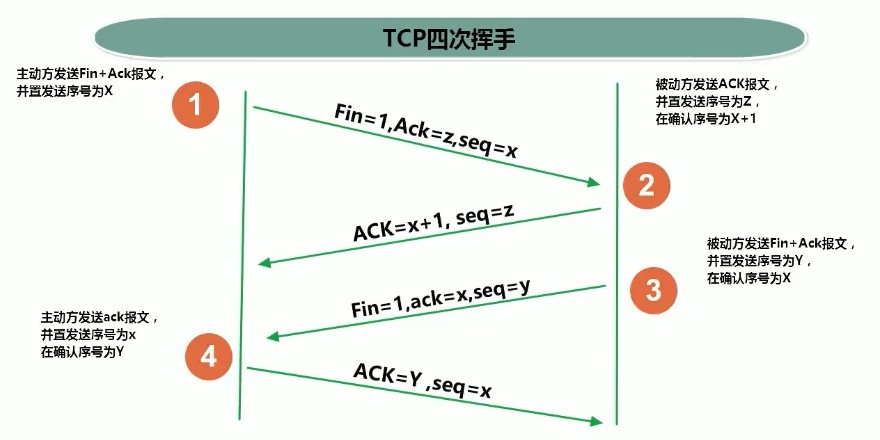 013-TCP四次挥手
