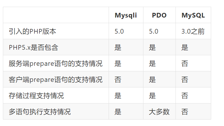 php中连接mysql的三种方式和预处理下的sql注入