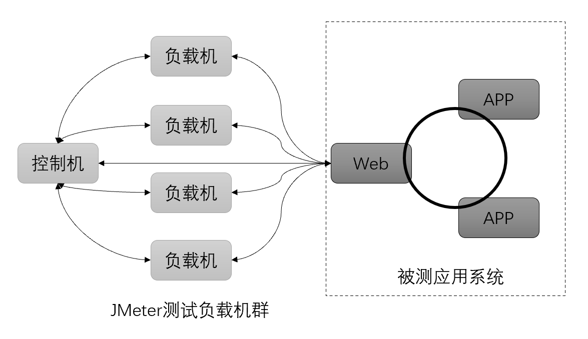 <span>JMeter实战(二) 运行原理</span>