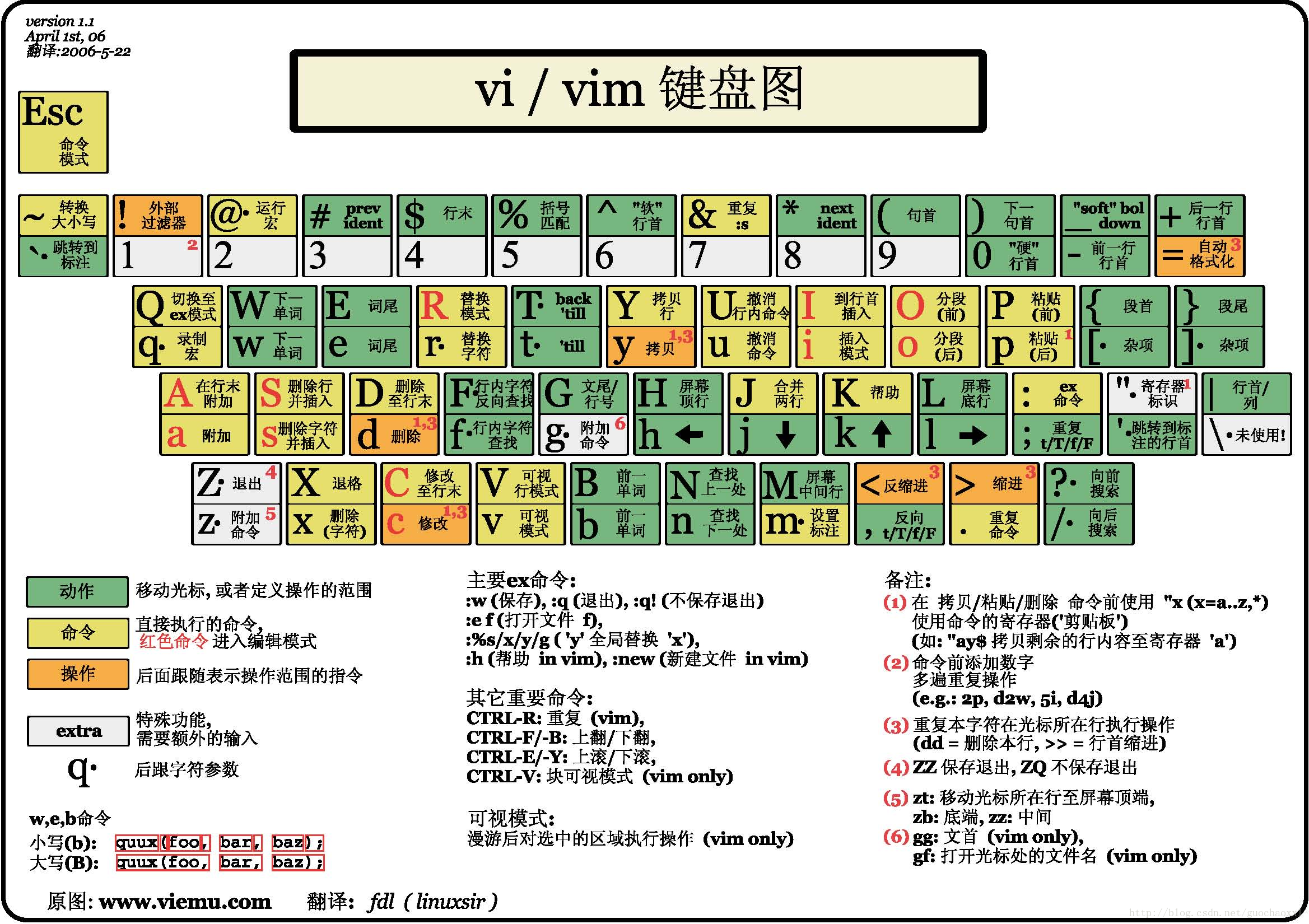 Vim 命令速查表 - Chloneda - 博客园