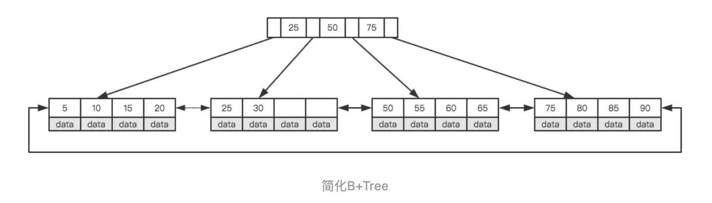 简化B+Tree.png