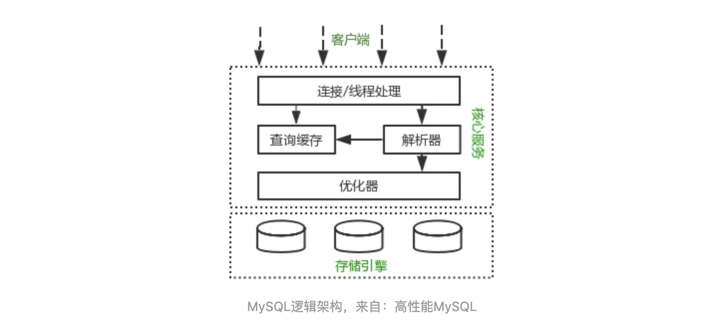 MySQL逻辑架构.png