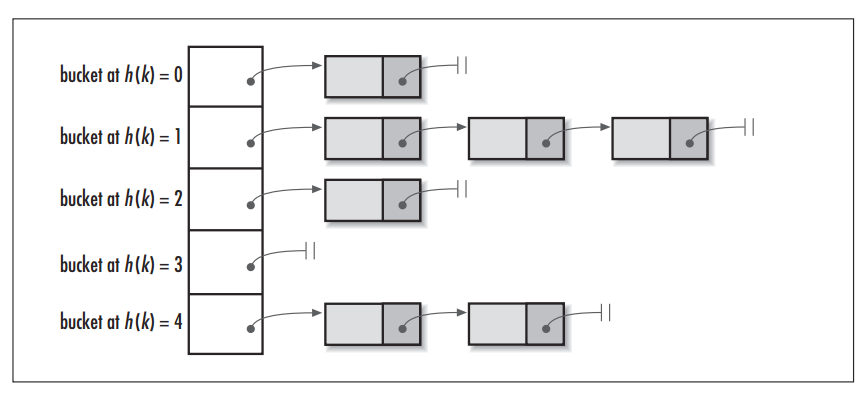 Hashtable