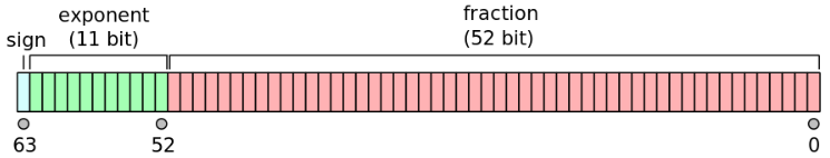 Java 浮点数精确性探讨（IEEE754 / double / float）与 BigDecimal 解决方案 