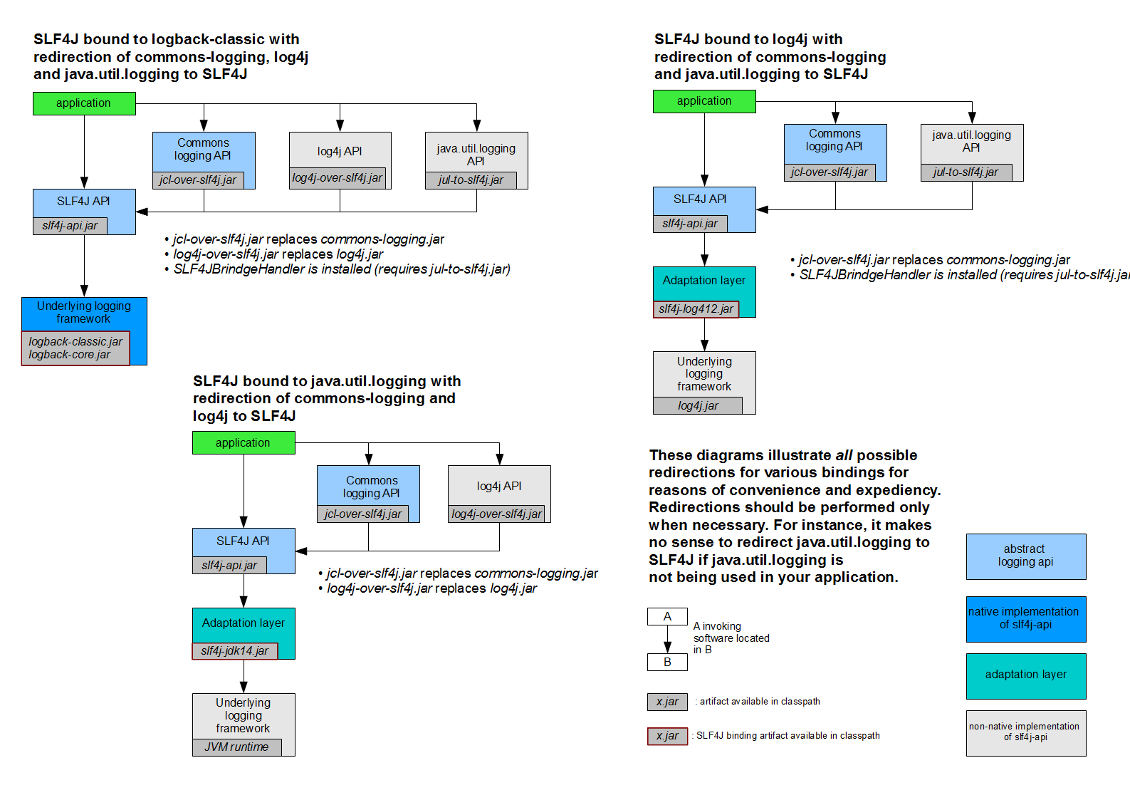 Java 日志框架概述（slf4j / log4j / JUL / Common-logging(JCL) / logback） 