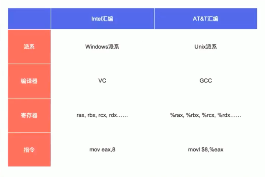 不同汇编风格