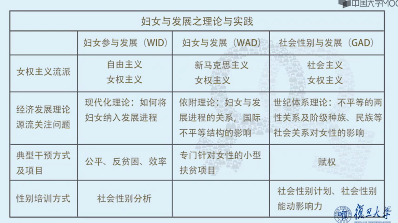 妇女与发展之理论与实践