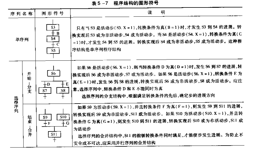 順序功能圖的學習