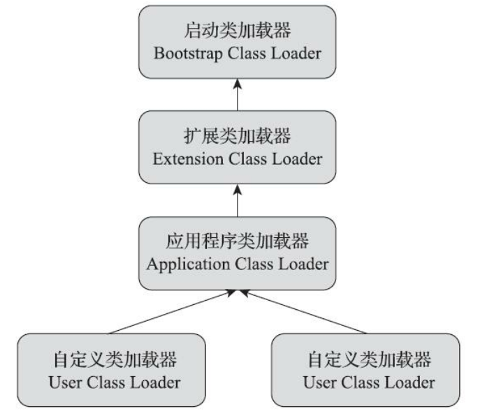 双亲委派