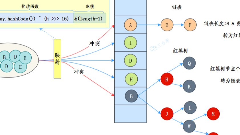 面渣逆袭：HashMap追魂二十三问