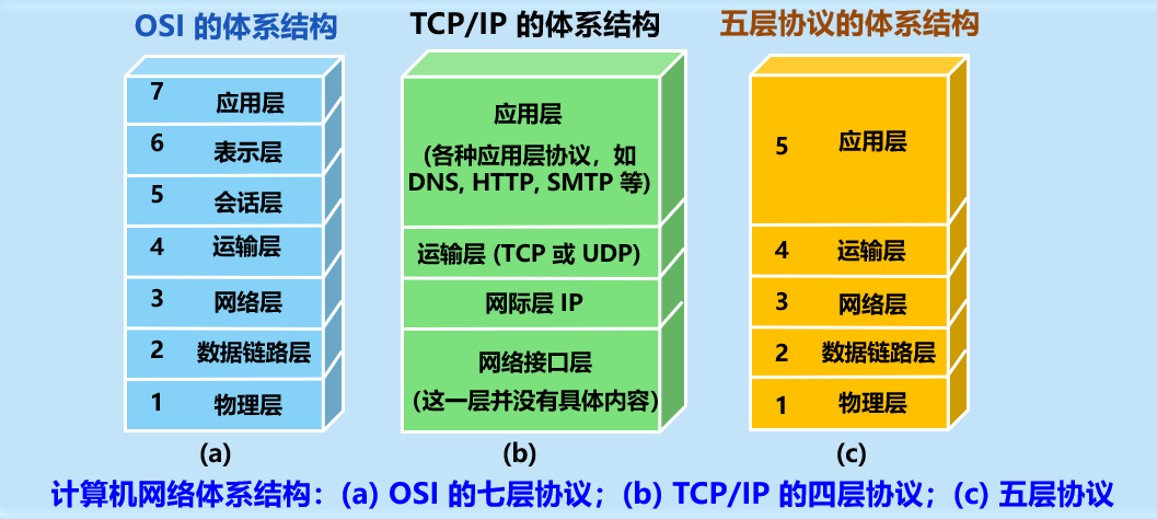 三种网络体系结构