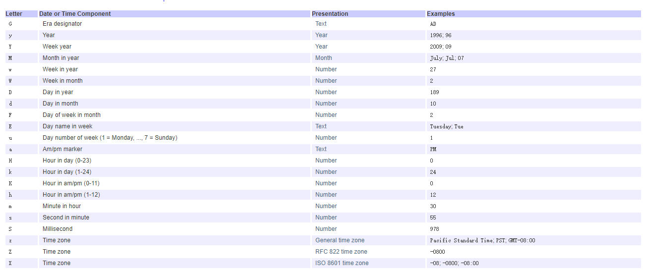 SimpleDateFormat ISO 8601 2020 12 33T14 32 25 072 08 00 