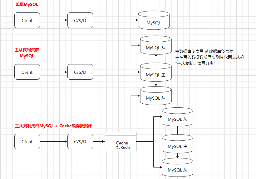 Redis入门及环境搭建