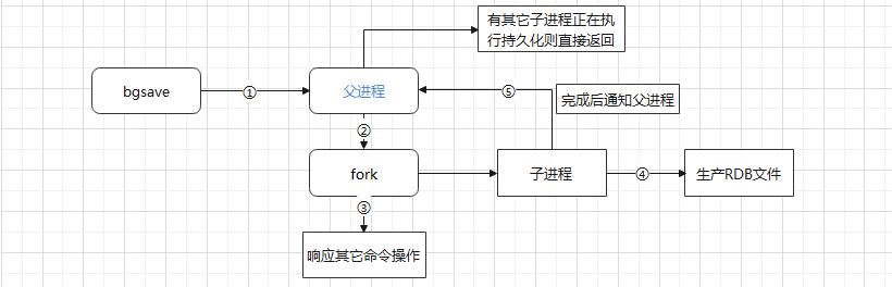 Redis持久化详解