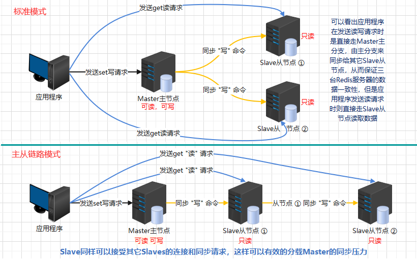 Redis集群的三种方式