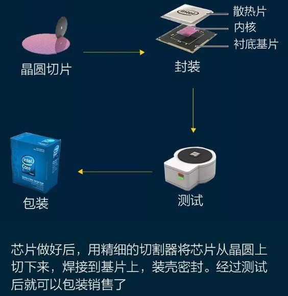 科普芯片製作流程