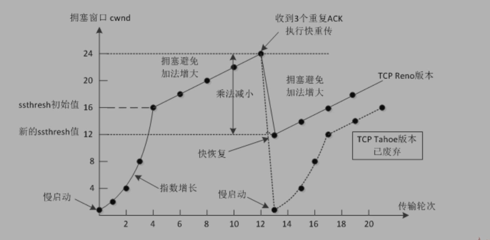 快速重传和快速恢复