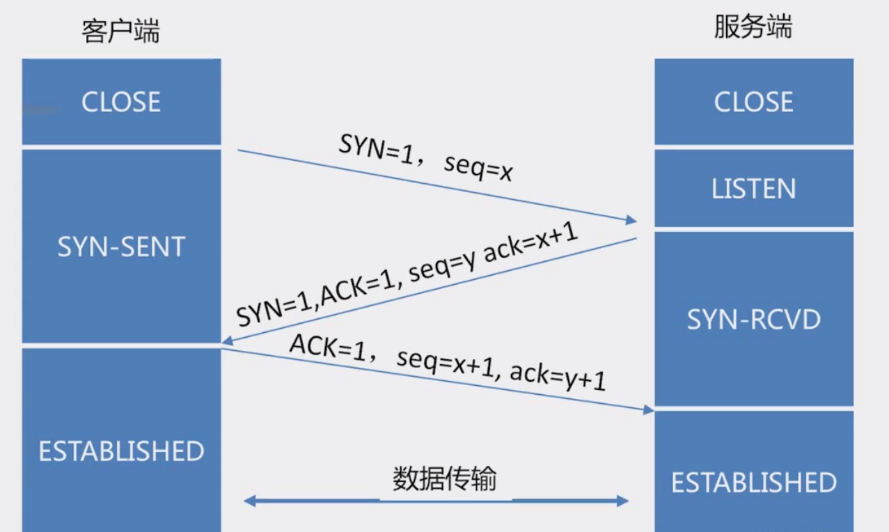 三次握手连接