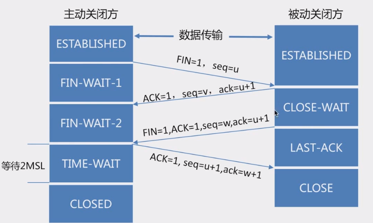 四次挥手断开