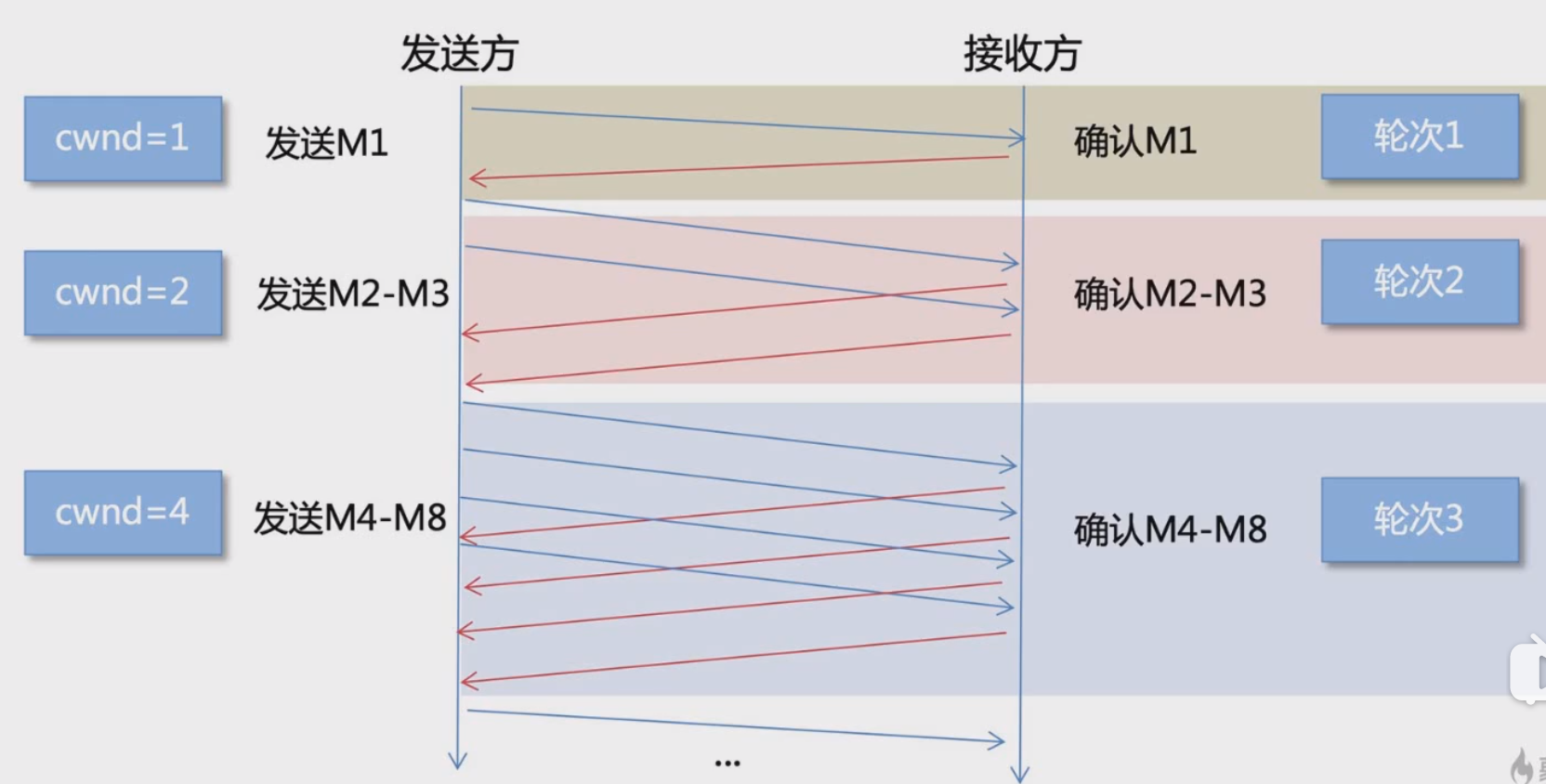 拥塞控制