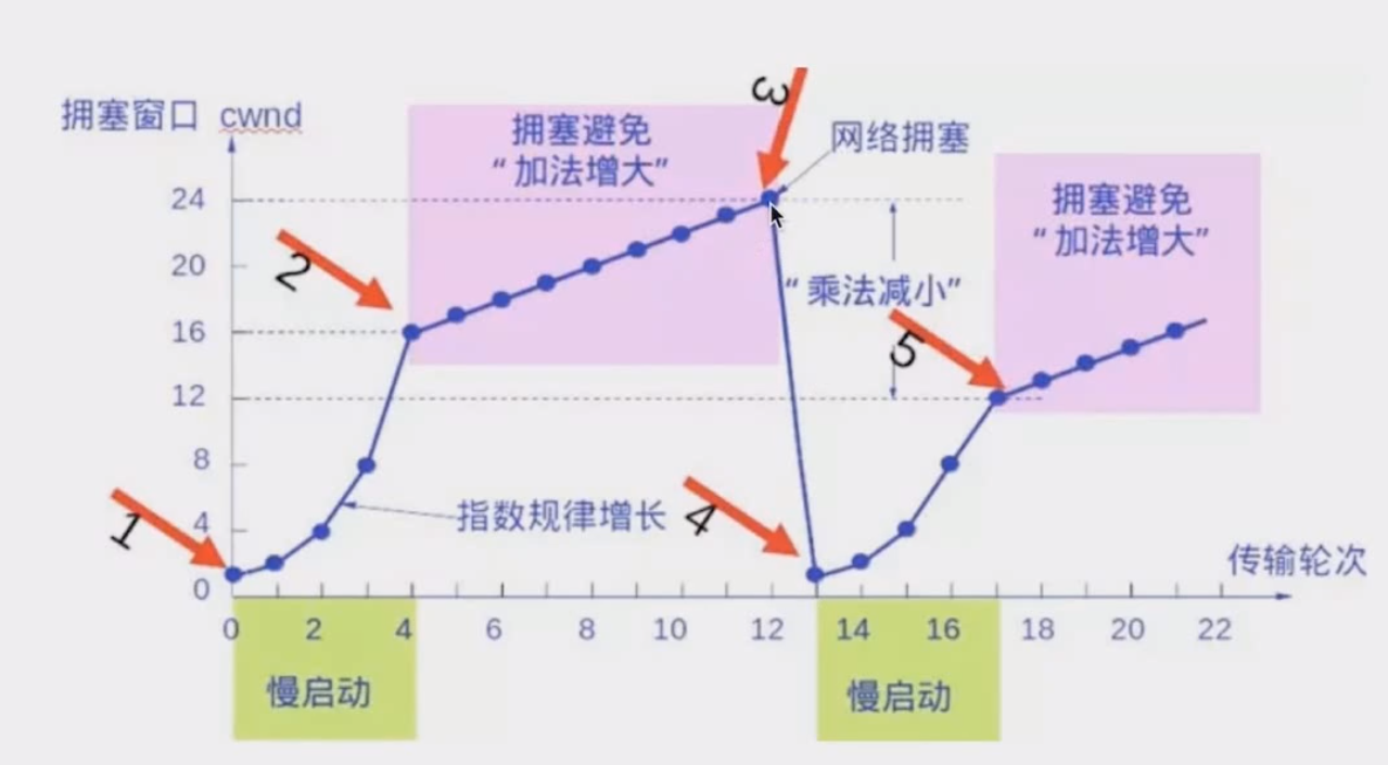 慢开始和拥塞避免