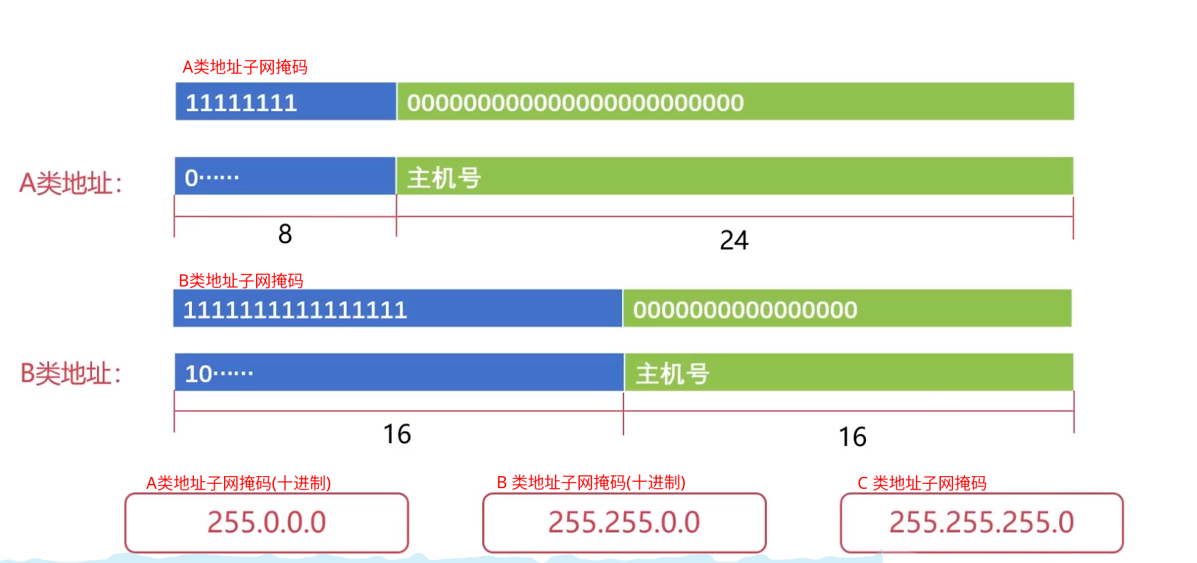 子网掩码划分