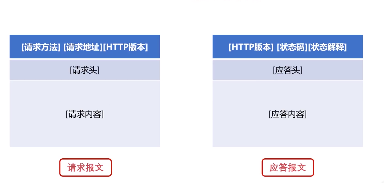 HTTP协议详解