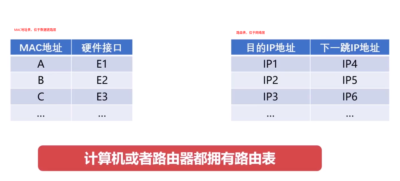 IP 路由表