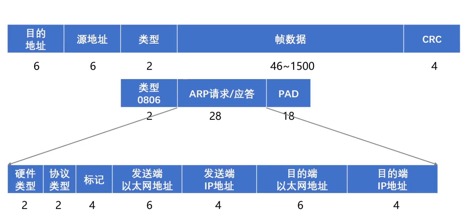 ARP 与 RARP协议