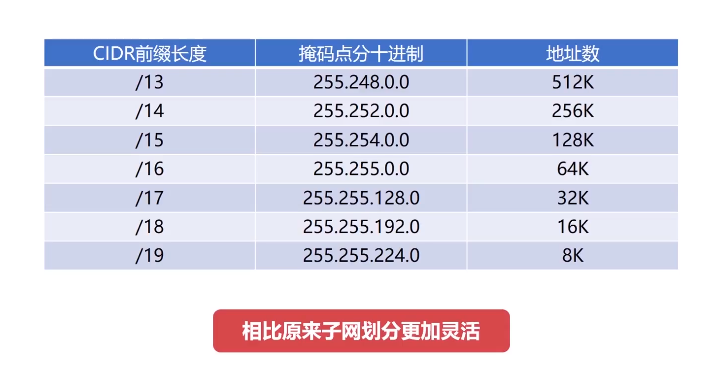 无分类编址CIDR