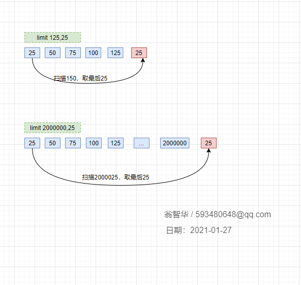 MySQL全面瓦解21（番外）：一次深夜优化亿级数据分页的奇妙经历