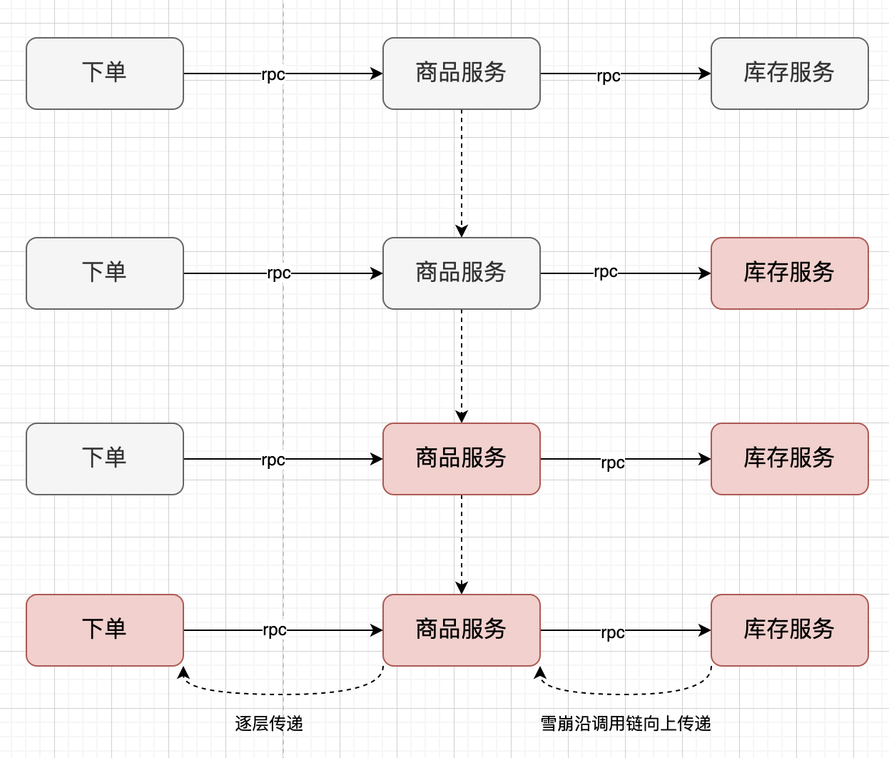 微服务10：系统服务熔断、限流