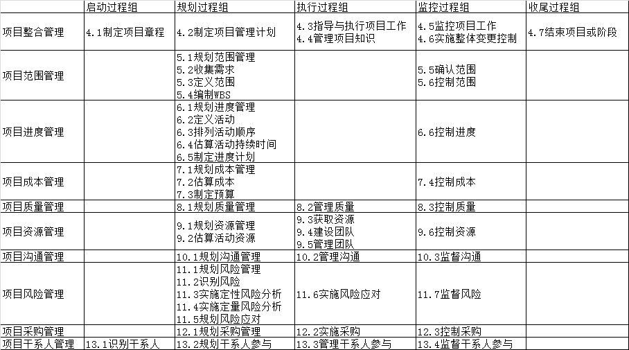 pmp中最重要的十五矩阵day1