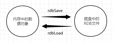 redis持久化之RDB与AOF