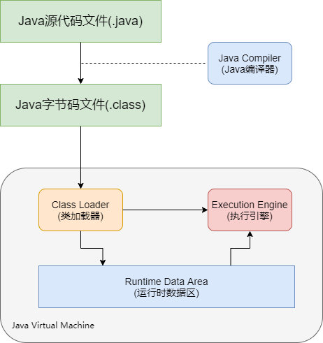 Java程序运行过程