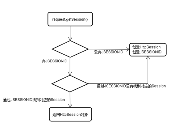 java session的工作原理_Java后端