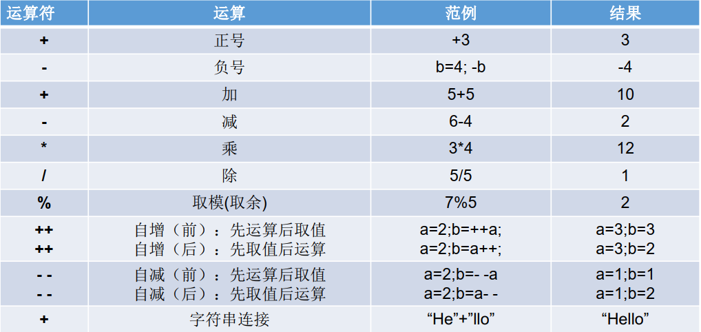 java:运算符_java提供哪几种运算符