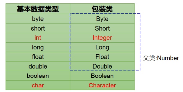 Java 常用类（二）：包装类（Wrapper）第2张