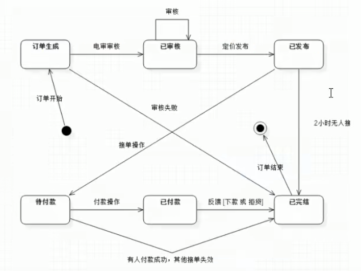 第三节状态模式订单审批流程分析