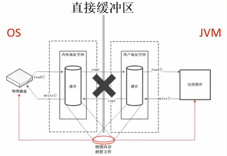 第十一章：直接内存（Direct Memory）第2张