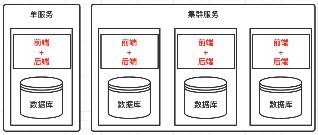 <span>架构设计基础：单服务.集群.分布式，基本区别和联系</span>