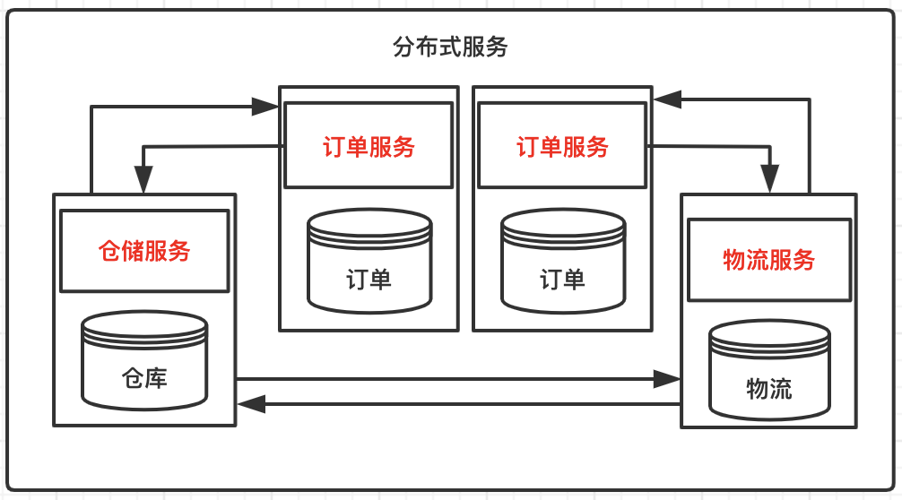 <span>架构设计基础：单服务.集群.分布式，基本区别和联系</span>