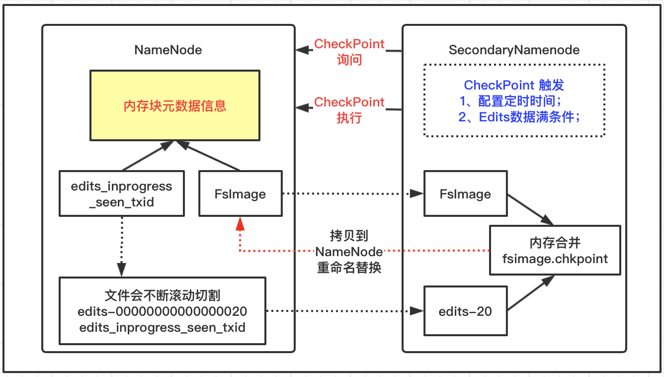 <span>Hadoop框架：NameNode工作机制详解</span>