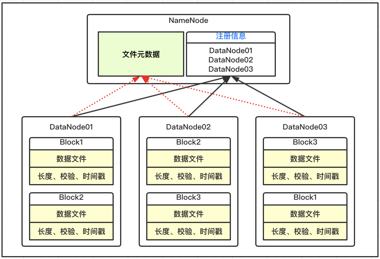 <span>Hadoop框架：DataNode工作机制详解</span>