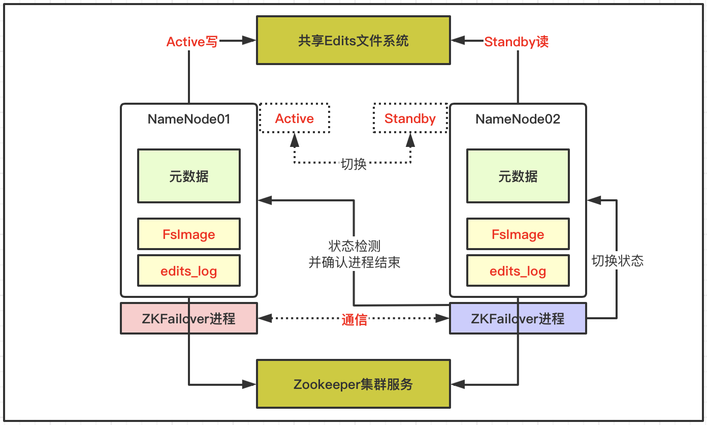 <span>Hadoop框架：HDFS高可用环境配置</span>