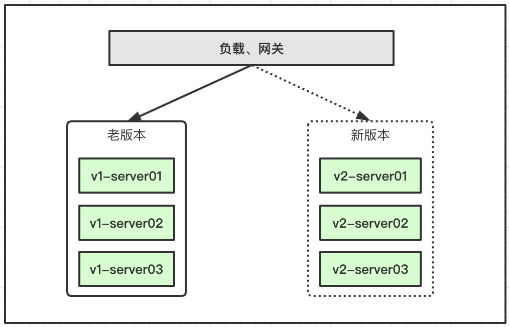 <span>架构设计：分布式结构下，服务部署发布</span>