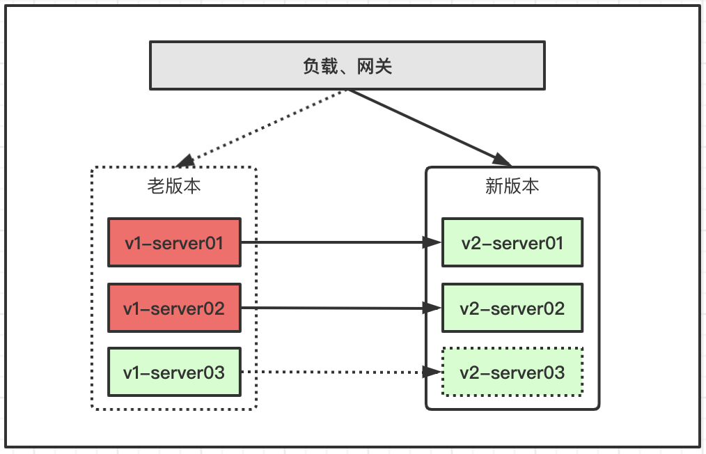 <span>架构设计：分布式结构下，服务部署发布</span>