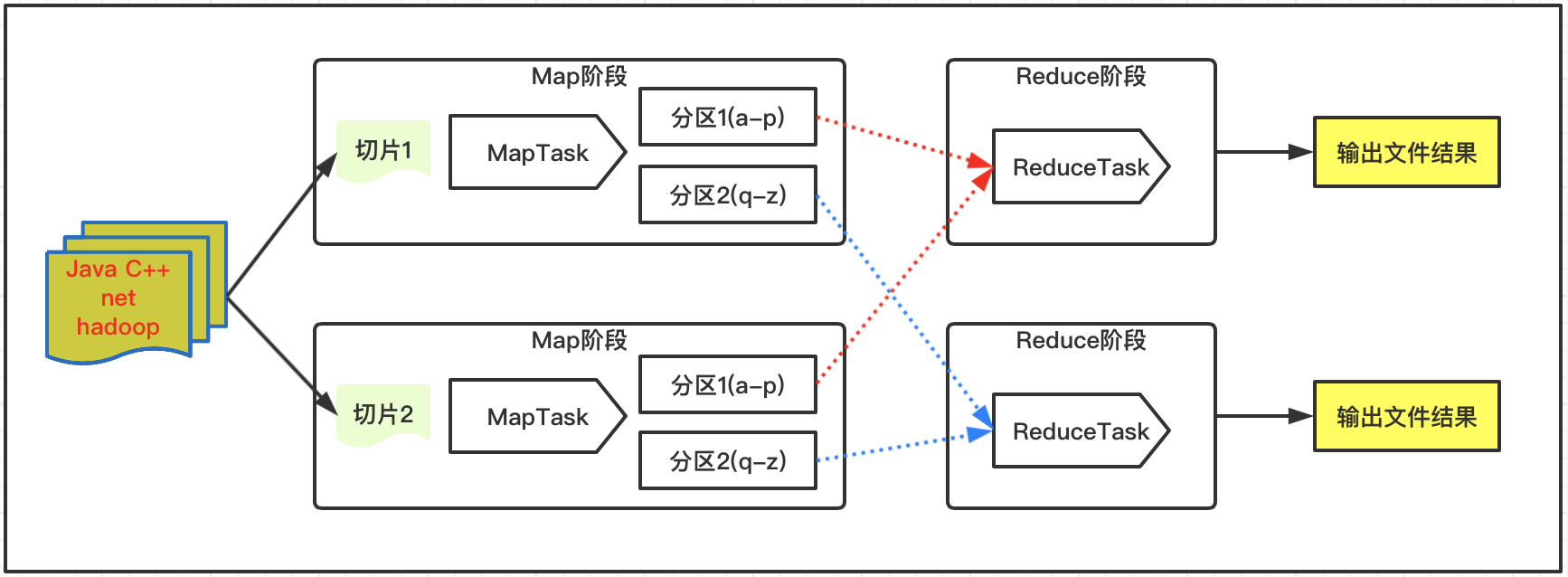 hadoop框架:mapreduce基本原理和入门案例