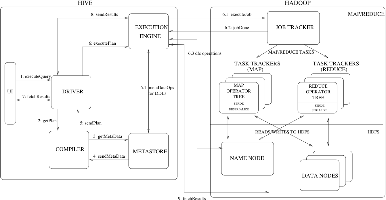 数据仓库组件：Hive环境搭建和基础用法 